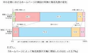 ホームページを作っても効果がない！？そんなときは(２０２１年更新）