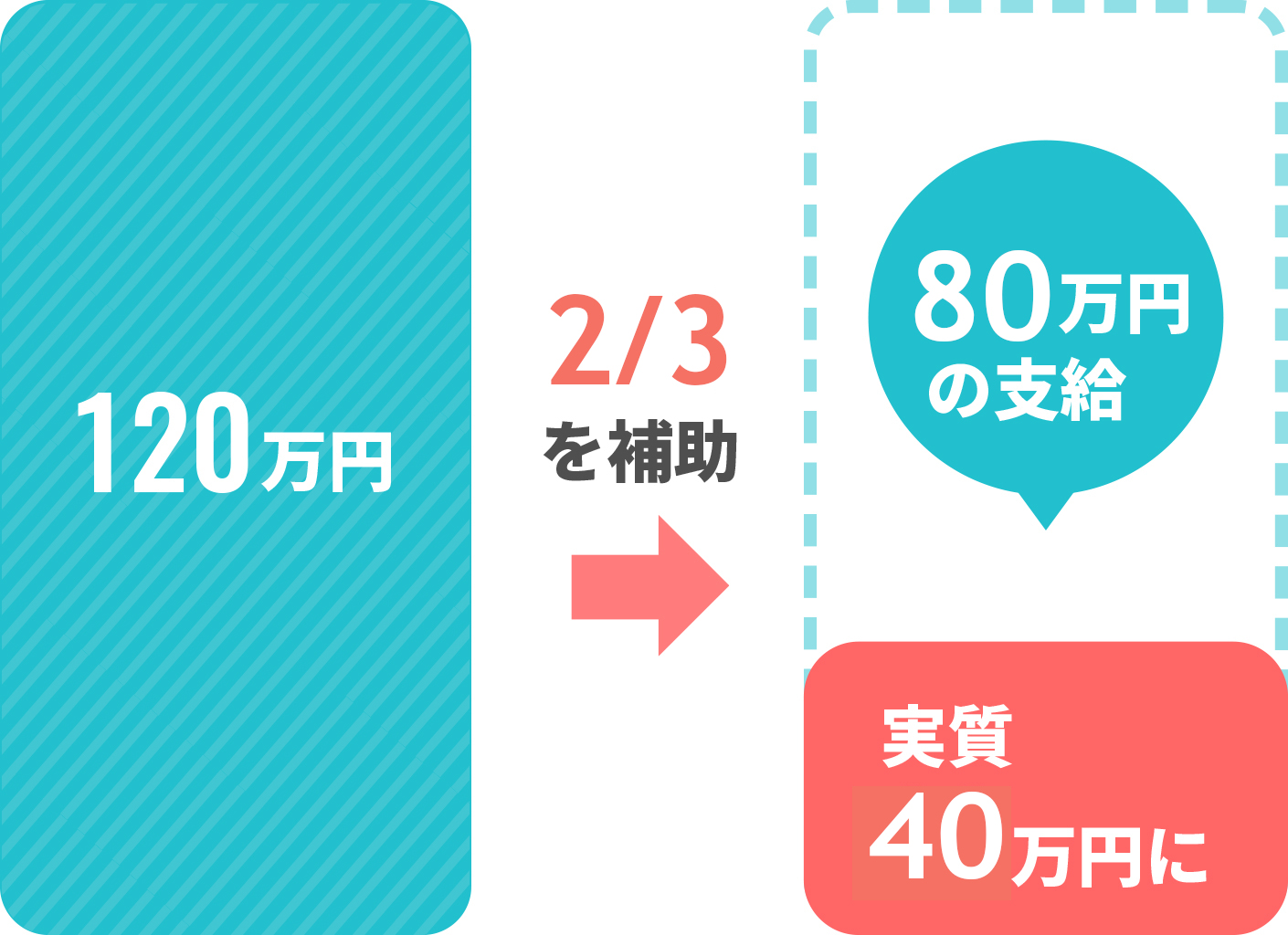 売上拡大・コロナ対策のためネットショップを作成構築費に150万円掛かった場合