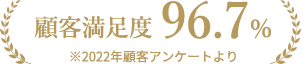 顧客満足度96.7%※2019年顧客アンケートより集計