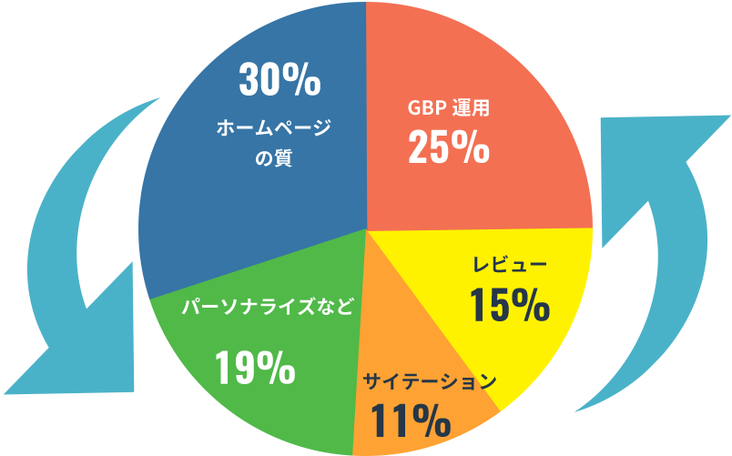 SGMEO（ローカル検索対策）サービスとは？