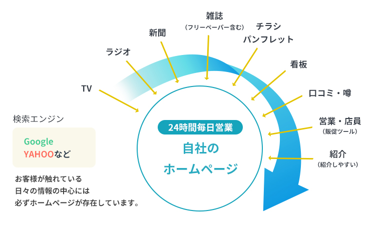 失敗するホームページの約９割はこれが原因