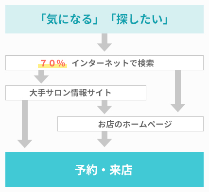 女性向けのホームページで成功するポイント