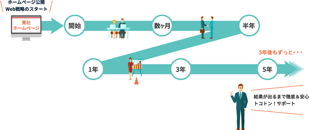 充実の運用サポート