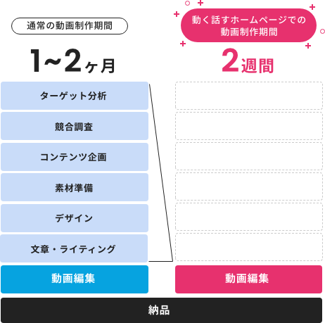 ホームページをそのまま動画にするから 短納期＆お手間が最小限！