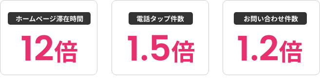 ホームページに「動く話すホームページ」を埋め込んでから約10か月でこれだけの効果！