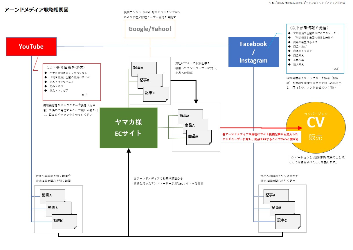 利用するメディア相関図